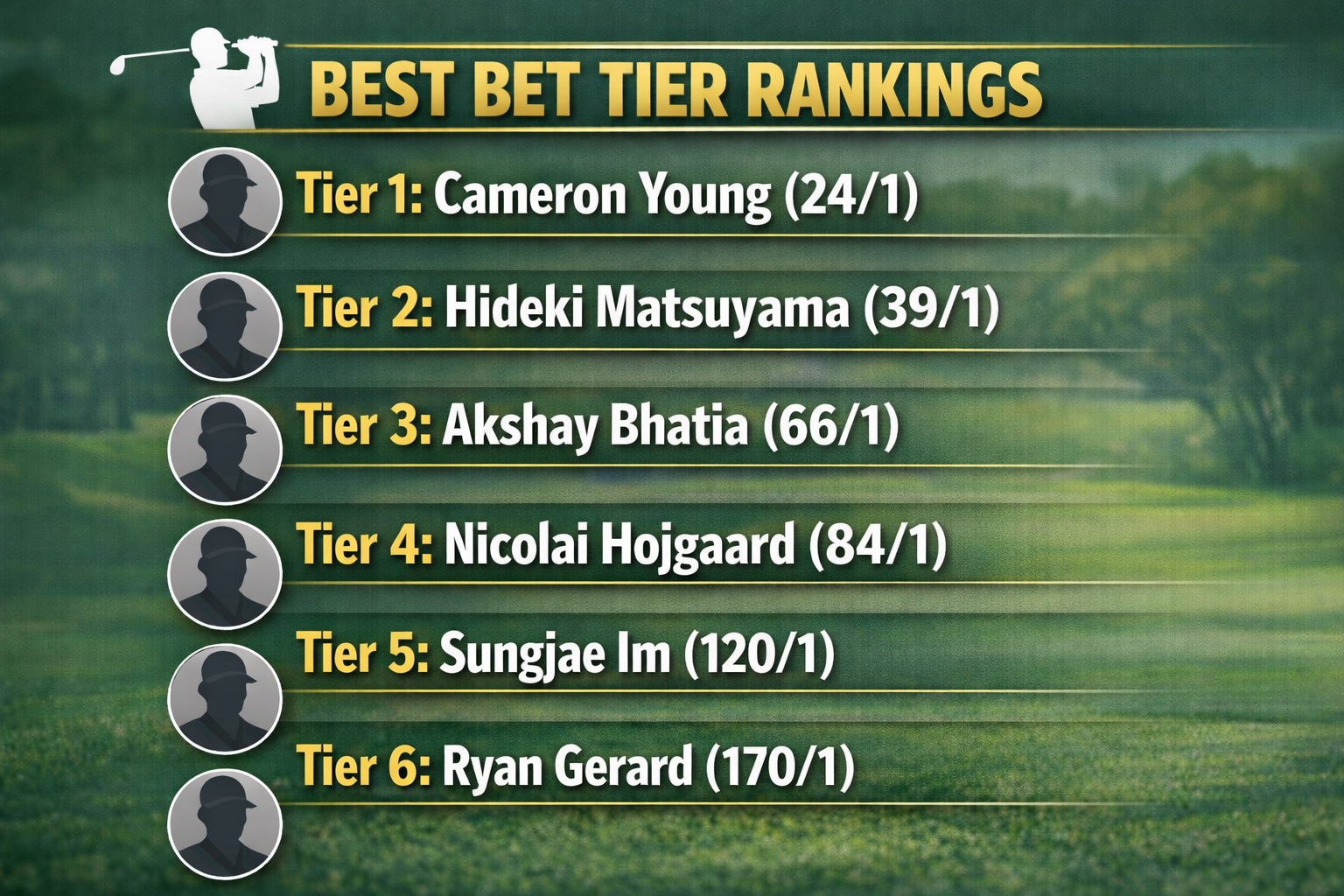 2026 Masters Pool Picks — all 6 tiers: Cameron Young, Matsuyama, Bhatia, Hojgaard, Sungjae Im, Ryan Gerard