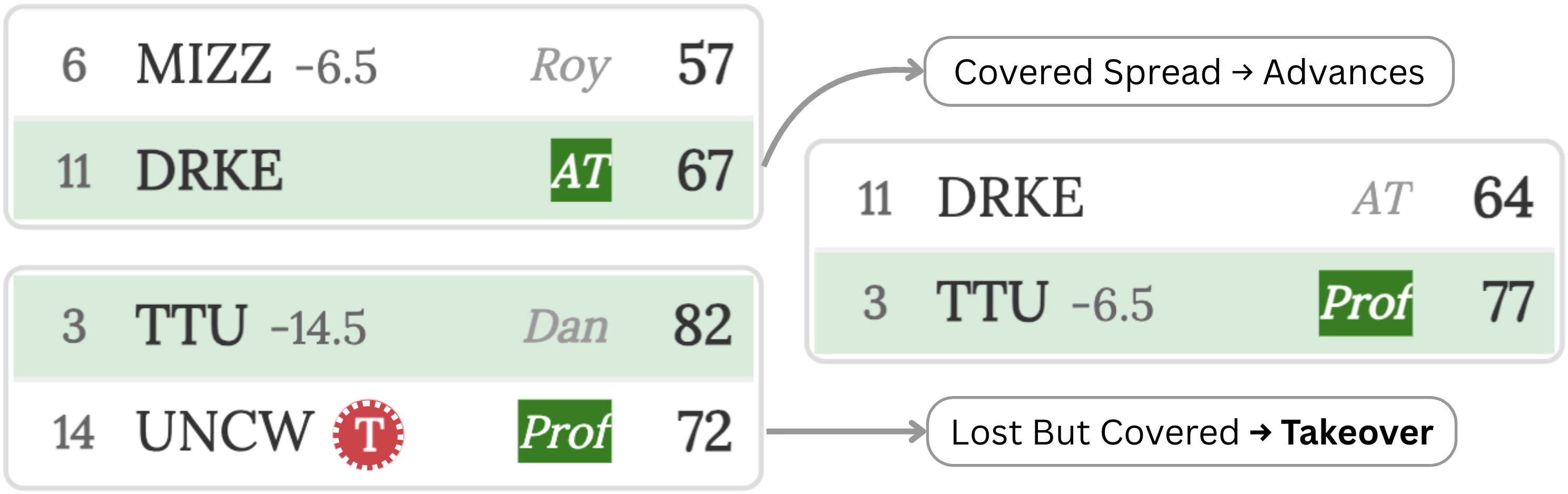 college basketball takeover pool bracket screenshot